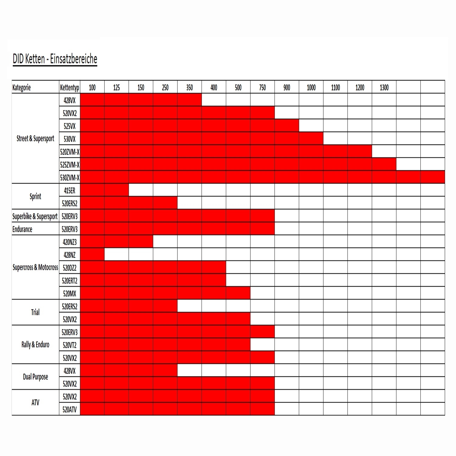 DID 420V O-Ringkette 50-125ccm, 420 Teilung 122 Glieder offen +Clipschloss